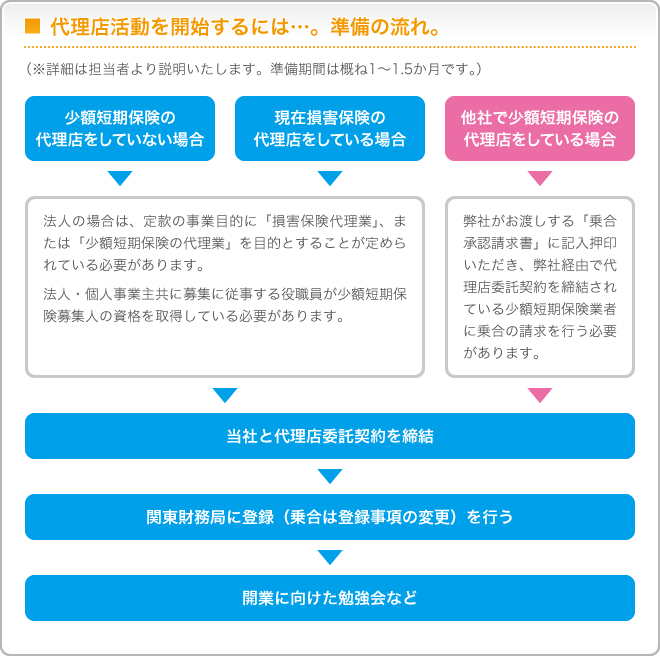 代理店活動を開始するには…。準備の流れ。