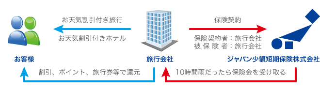 お天気保険